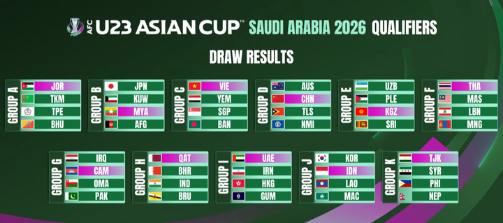 Kết quả bốc thăm vòng loại U23 châu Á 2026.