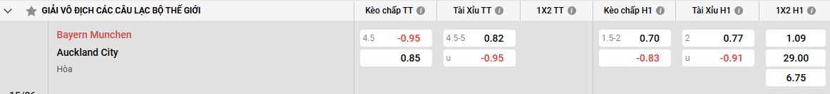 Phong độ gần đây của Bayern Munich