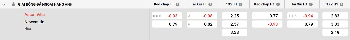 Thành tích sân nhà của Aston Villa