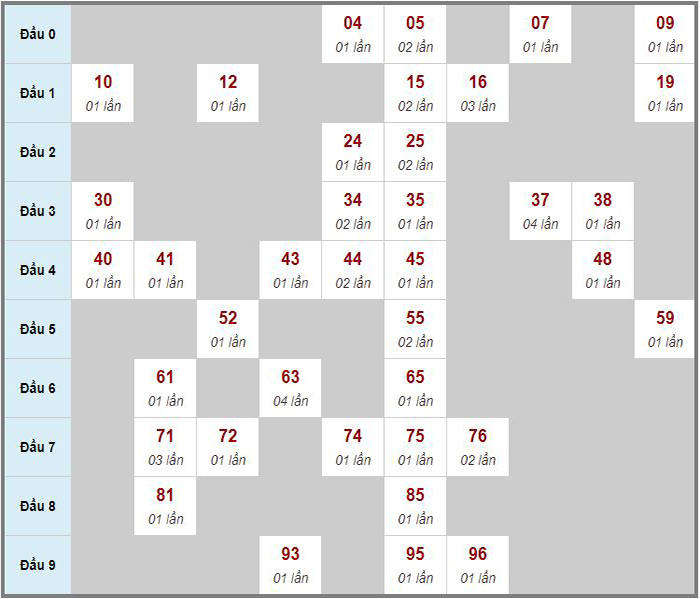 Soi cầu kết quả xổ số miền Trung