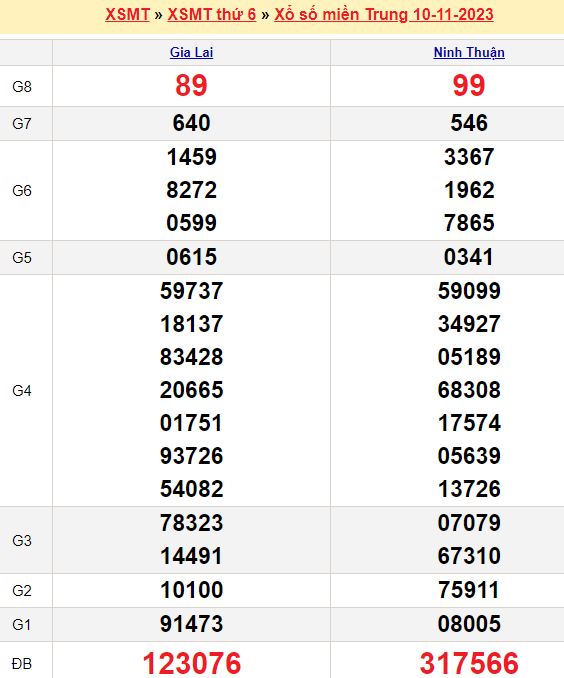Các số liệu thống kê miền Trung