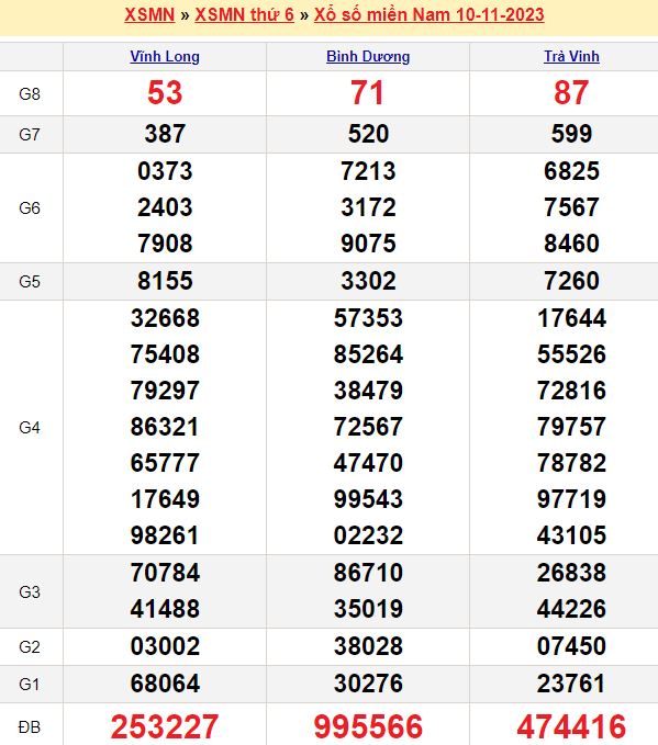Soi cầu kết quả xổ số miền Nam