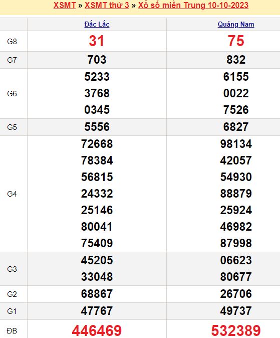 Soi cầu xổ số miền Nam