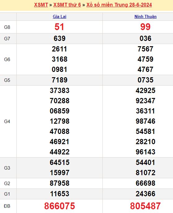 Dự đoán xổ số miền Bắc