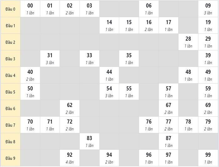 Phân tích thống kê xổ số 3 miền