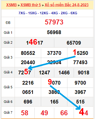 Tổng hợp soi cầu miền Bắc