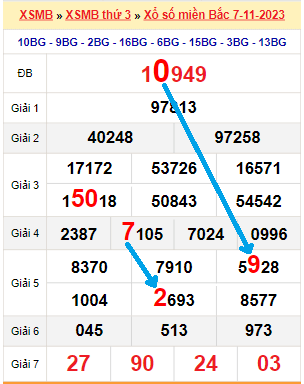 Tổng hợp soi cầu miền Bắc