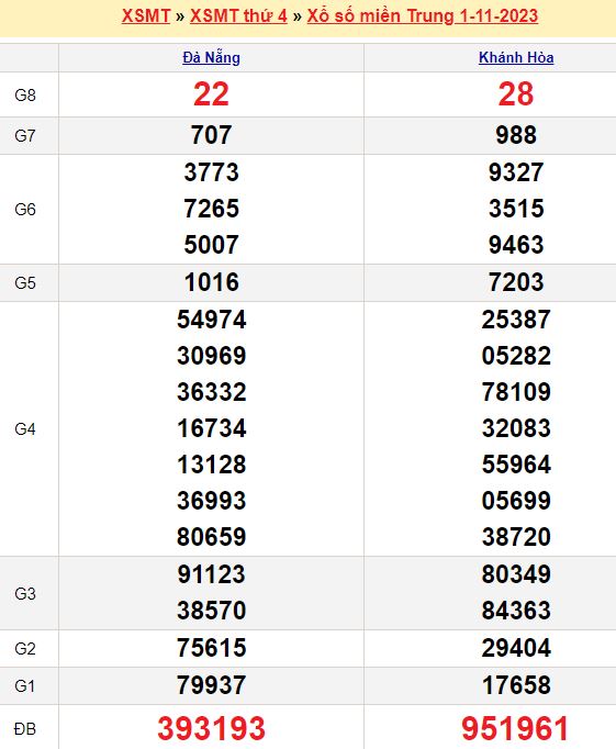 Soi cầu xổ số miền Nam