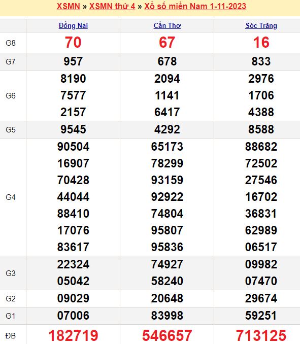 Thống kê chốt số đầu đuôi ĐB