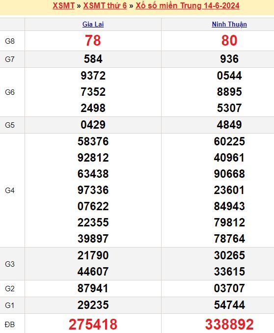 Soi cầu xổ số miền Trung