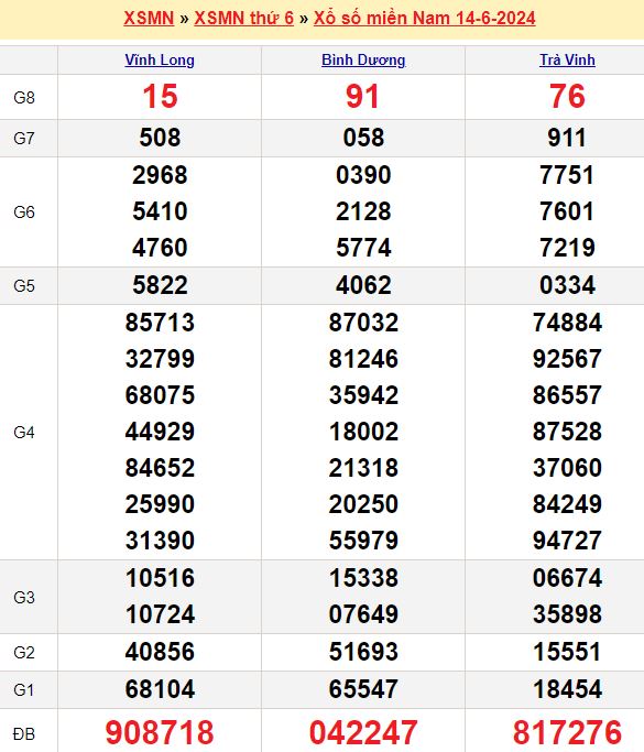 Dự đoán xổ số miền Nam