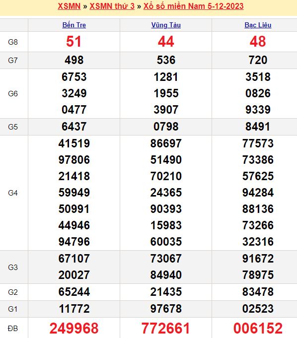 Dự đoán xổ số miền Nam