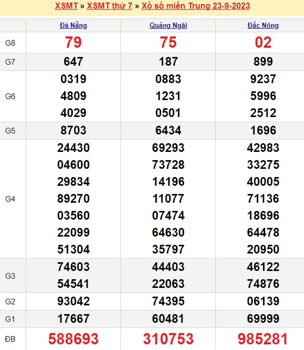 Tổng hợp soi cầu miền Trung